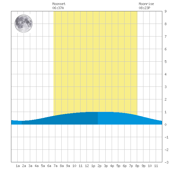 Corpus Christi tide chart for Friday, May 5, 2023