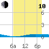 Corpus Christi tide chart for Saturday, June 10, 2023