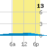 Corpus Christi tide chart for Tuesday, June 13, 2023