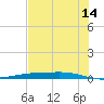 Corpus Christi tide chart for Wednesday, June 14, 2023