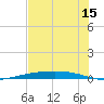 Corpus Christi tide chart for Thursday, June 15, 2023