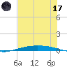 Corpus Christi tide chart for Saturday, June 17, 2023