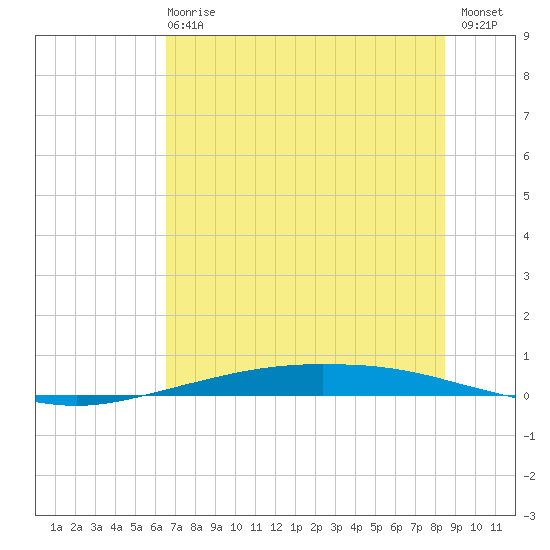 Corpus Christi tide chart for Sunday, June 18, 2023