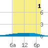 Corpus Christi tide chart for Thursday, June 1, 2023