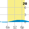 Corpus Christi tide chart for Tuesday, June 20, 2023