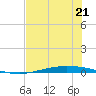 Corpus Christi tide chart for Wednesday, June 21, 2023