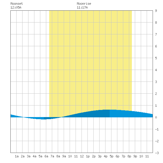 Corpus Christi tide chart for Friday, June 23, 2023