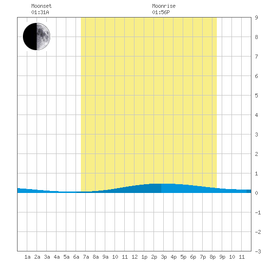 Corpus Christi tide chart for Monday, June 26, 2023