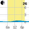 Corpus Christi tide chart for Monday, June 26, 2023