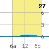 Corpus Christi tide chart for Tuesday, June 27, 2023