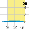 Corpus Christi tide chart for Thursday, June 29, 2023