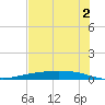 Corpus Christi tide chart for Friday, June 2, 2023