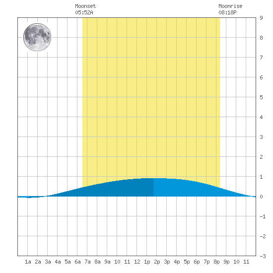 Corpus Christi tide chart for Saturday, June 3, 2023