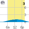 Corpus Christi tide chart for Saturday, June 3, 2023