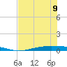 Corpus Christi tide chart for Friday, June 9, 2023
