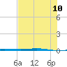 Corpus Christi tide chart for Monday, July 10, 2023