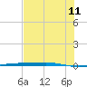 Corpus Christi tide chart for Tuesday, July 11, 2023
