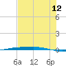 Corpus Christi tide chart for Wednesday, July 12, 2023