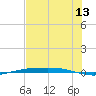Corpus Christi tide chart for Thursday, July 13, 2023