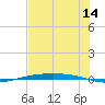 Corpus Christi tide chart for Friday, July 14, 2023