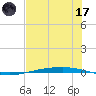 Corpus Christi tide chart for Monday, July 17, 2023