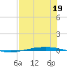 Corpus Christi tide chart for Wednesday, July 19, 2023