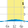 Corpus Christi tide chart for Saturday, July 1, 2023