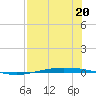 Corpus Christi tide chart for Thursday, July 20, 2023