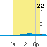 Corpus Christi tide chart for Saturday, July 22, 2023