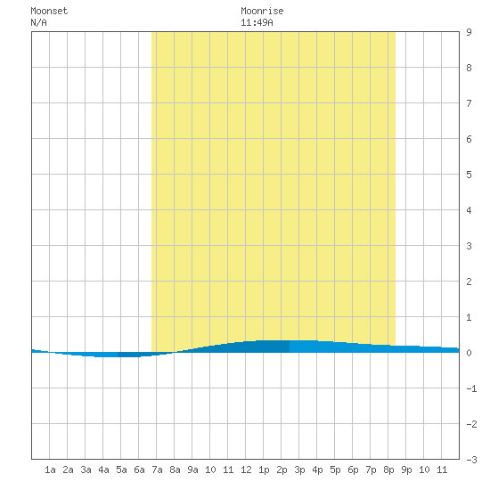 Corpus Christi tide chart for Sunday, July 23, 2023