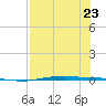 Corpus Christi tide chart for Sunday, July 23, 2023