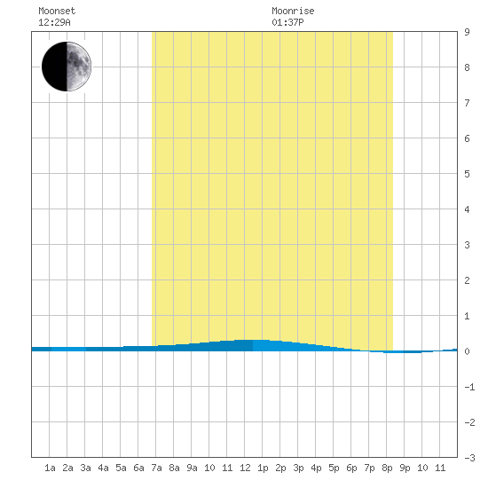 Corpus Christi tide chart for Tuesday, July 25, 2023