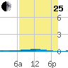 Corpus Christi tide chart for Tuesday, July 25, 2023