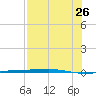 Corpus Christi tide chart for Wednesday, July 26, 2023