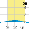 Corpus Christi tide chart for Saturday, July 29, 2023