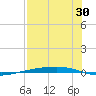 Corpus Christi tide chart for Sunday, July 30, 2023