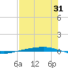 Corpus Christi tide chart for Monday, July 31, 2023