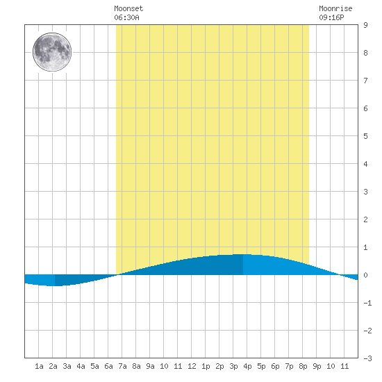 Corpus Christi tide chart for Monday, July 3, 2023