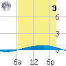 Corpus Christi tide chart for Monday, July 3, 2023