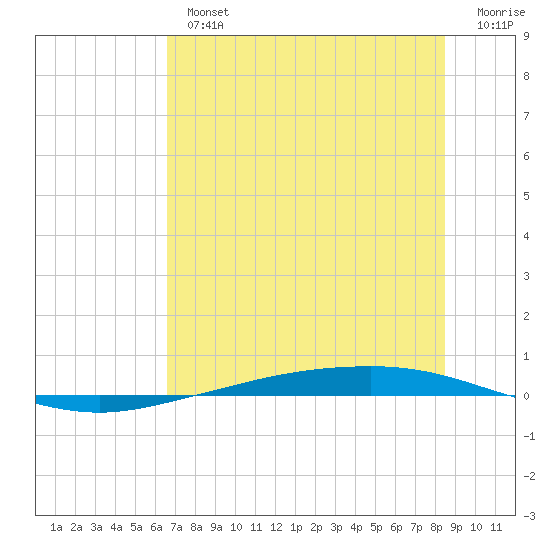 Corpus Christi tide chart for Tuesday, July 4, 2023