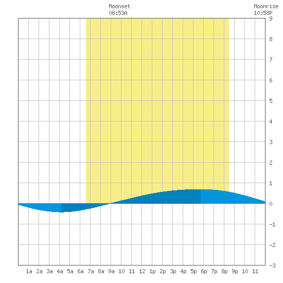 Corpus Christi tide chart for Wednesday, July 5, 2023
