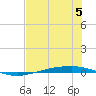 Corpus Christi tide chart for Wednesday, July 5, 2023