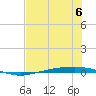 Corpus Christi tide chart for Thursday, July 6, 2023