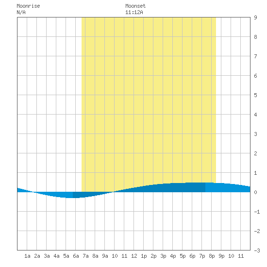 Corpus Christi tide chart for Friday, July 7, 2023