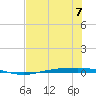 Corpus Christi tide chart for Friday, July 7, 2023