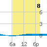 Corpus Christi tide chart for Saturday, July 8, 2023