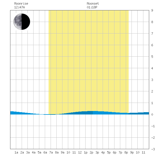 Corpus Christi tide chart for Sunday, July 9, 2023