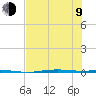 Corpus Christi tide chart for Sunday, July 9, 2023