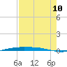 Corpus Christi tide chart for Thursday, August 10, 2023