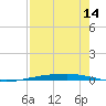 Corpus Christi tide chart for Monday, August 14, 2023